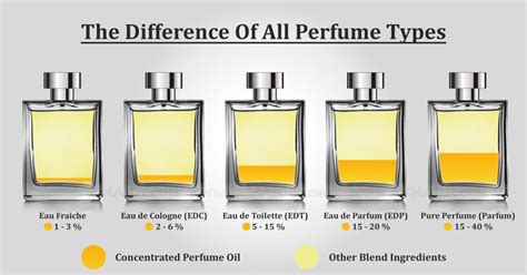 difference between perfume and toilette|eau toilette vs perfume cologne.